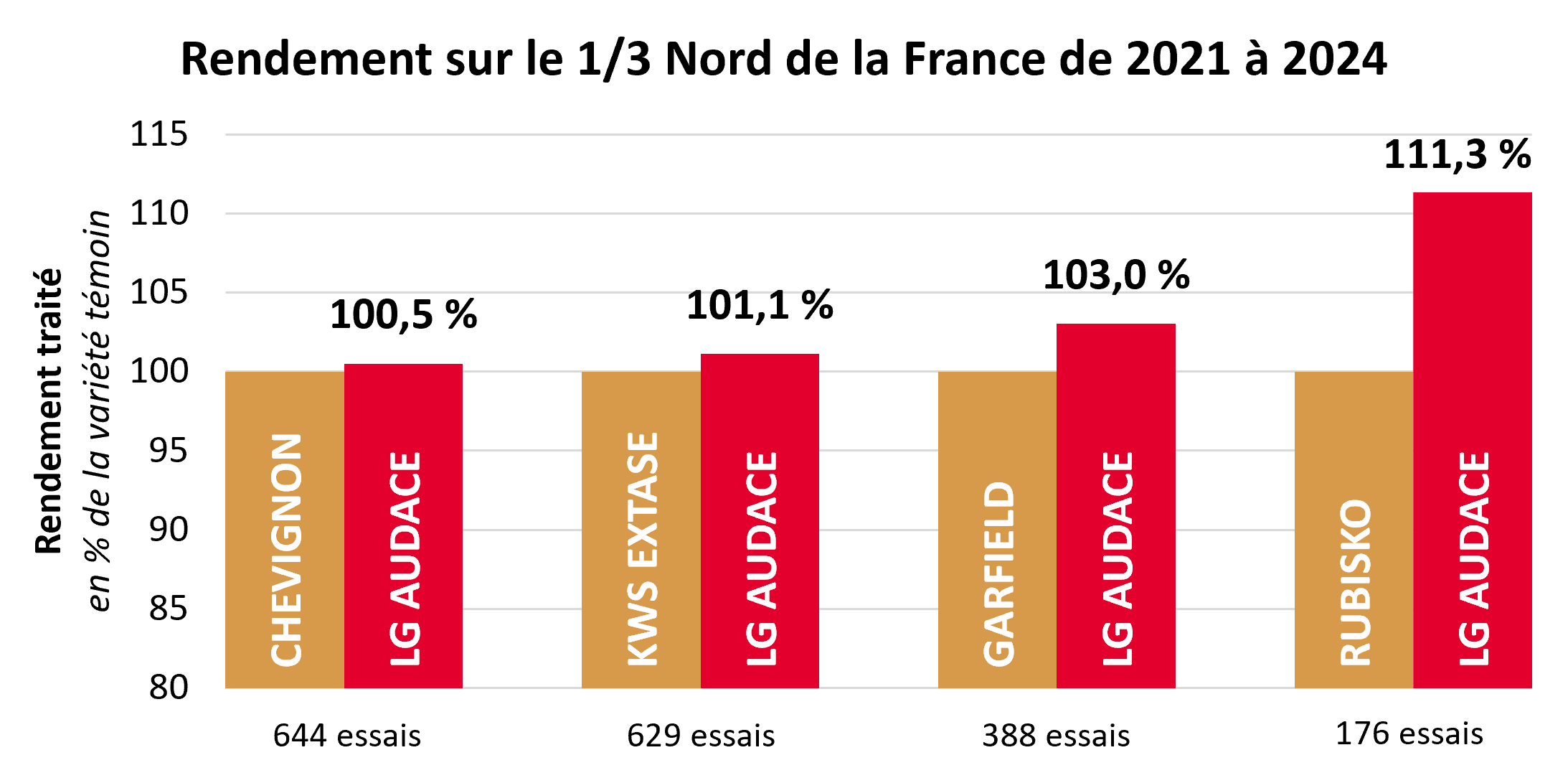 Résultats pluriannuels par rapport aux témoins